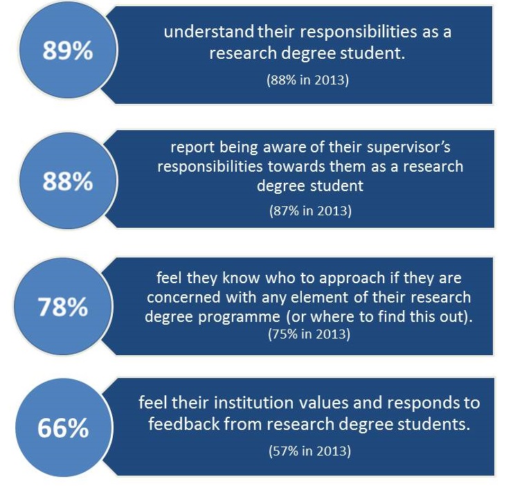 PRES results relating to Roles and Responsibilities