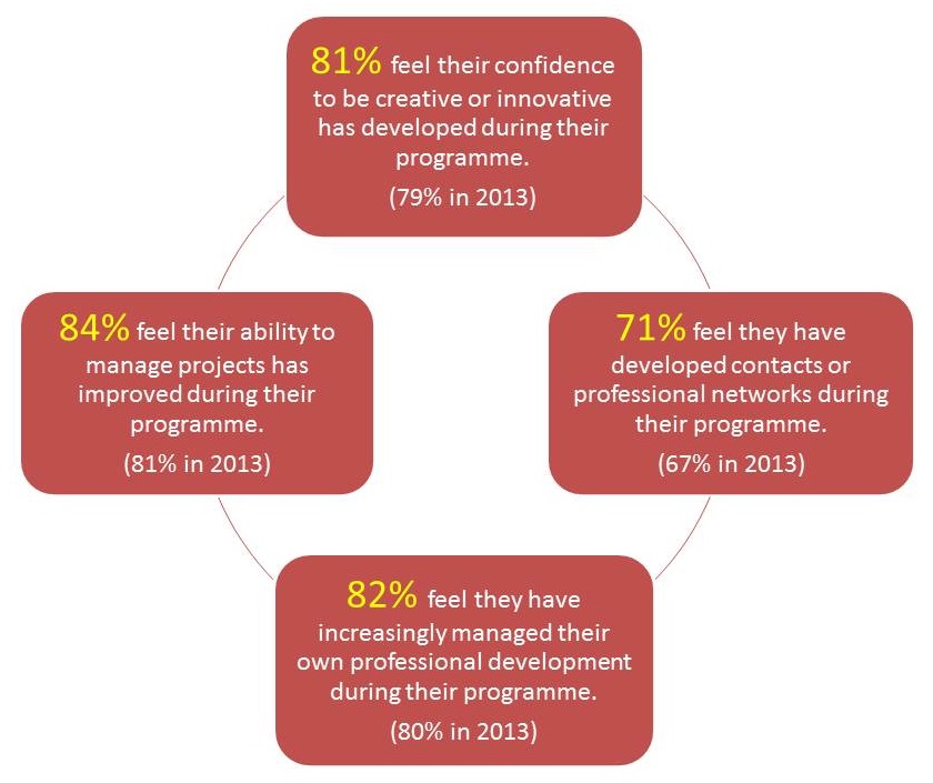 PRES results relating to Research Skills