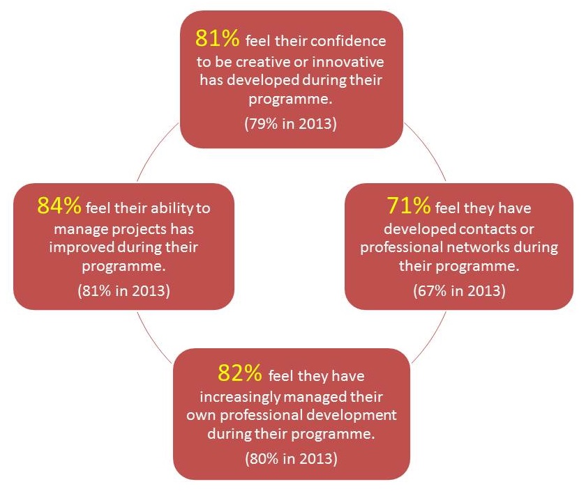 PRES results relating to Research Skills