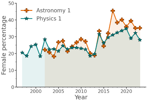 Female percentage in Physics and Astronomy 1