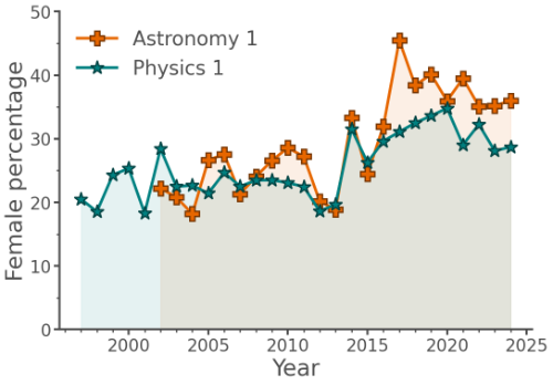 Female percentage in Physics and Astronomy 1