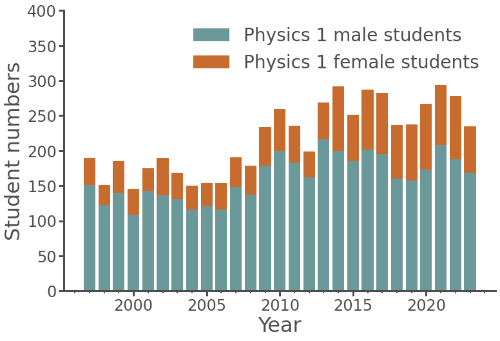 Female and Male Student numbers in Physics 1