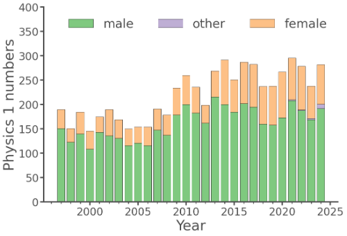 Female and Male Student numbers in Physics 1