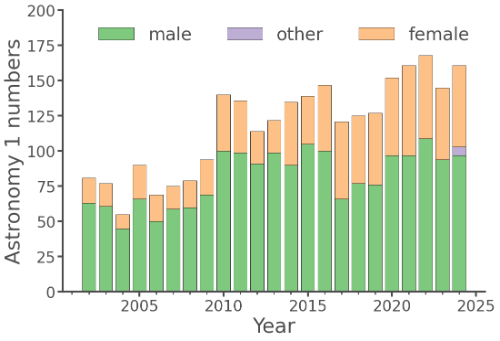 Female and Male Student numbers in Astronomy 1