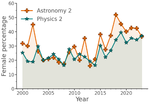 Female percentage in Physics and Astronomy 2