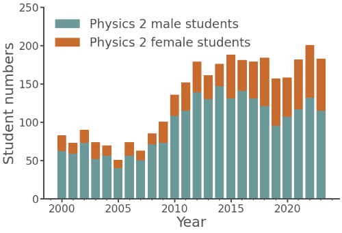 Female and Male Student numbers in Physics 2