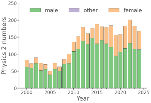 Female and Male Student numbers in Physics 2