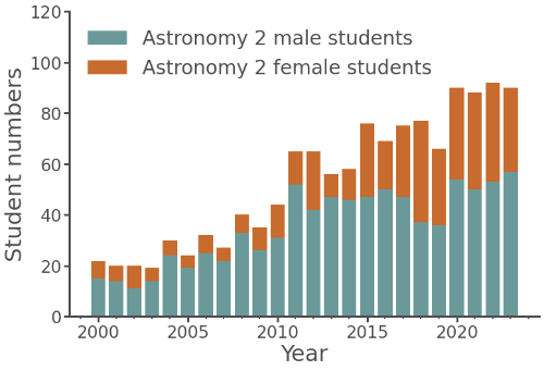 Female and Male Student numbers in Astronomy 2