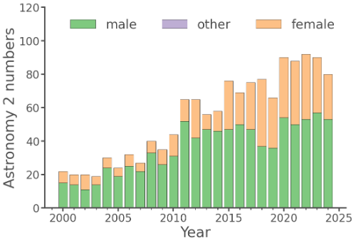 Female and Male Student numbers in Astronomy 2