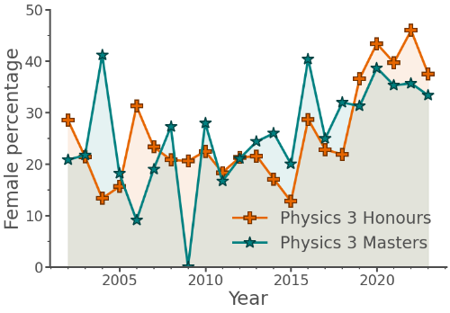 Female percentage in year 3 of BSc and MSci physics degrees