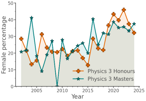 Female percentage in year 3 of BSc and MSci physics degrees