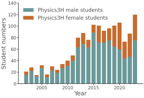 Female and Male Student numbers in Physics 3 BSc