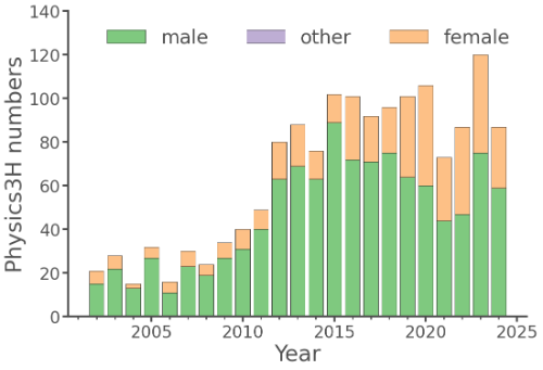 Female and Male Student numbers in Physics 3 BSc