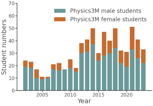 Female and Male Student numbers in Physics 3 MSci