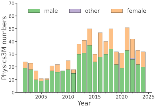 Female and Male Student numbers in Physics 3 MSci