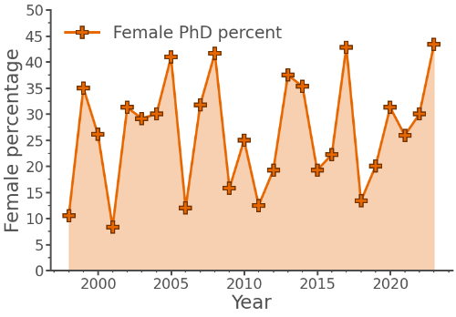 Female percentage in PhD year 1