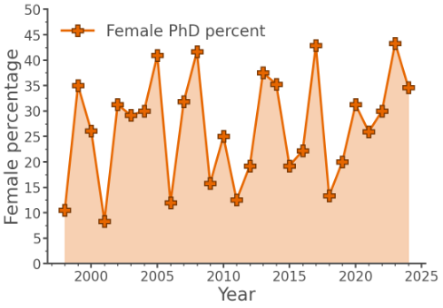 Female percentage in PhD year 1