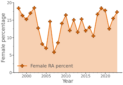 Female percentage among RAs and RFs