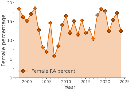 Female percentage among RAs and RFs