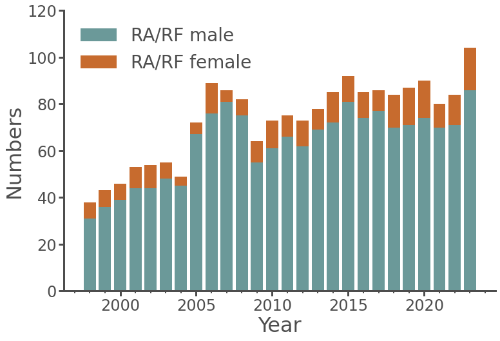 Female and Male numbers as Research Associates / Fellows