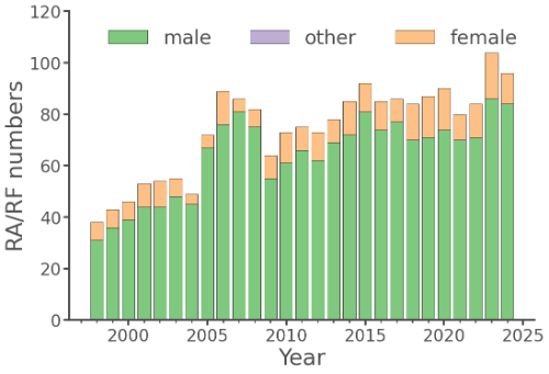 Female and Male numbers as Research Associates / Fellows