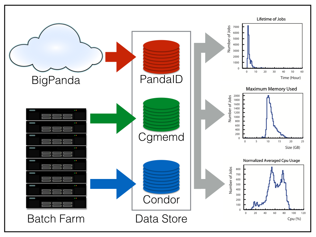 Data flow of the cgroup based monitoring platform developed at UKI-SCOTGRID-GLASGOW