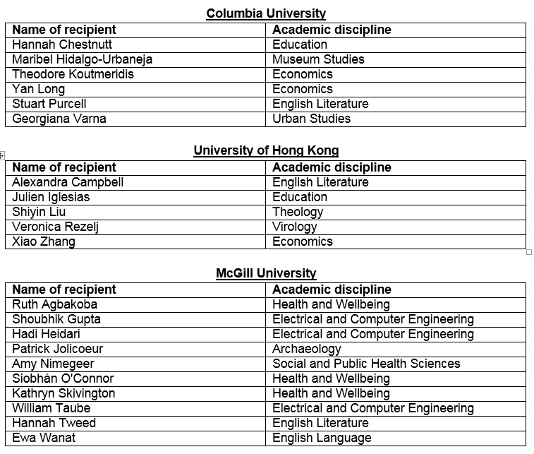 Detail of the recipients of the 2014 Early Career Mobility Scheme awards