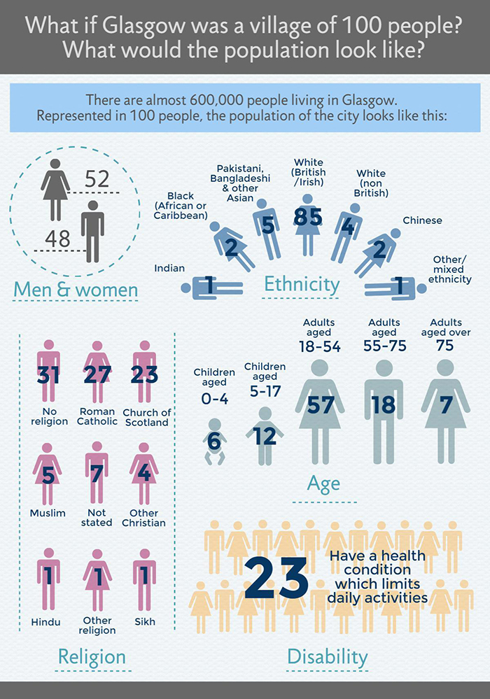 Understanding Glasgow infographic