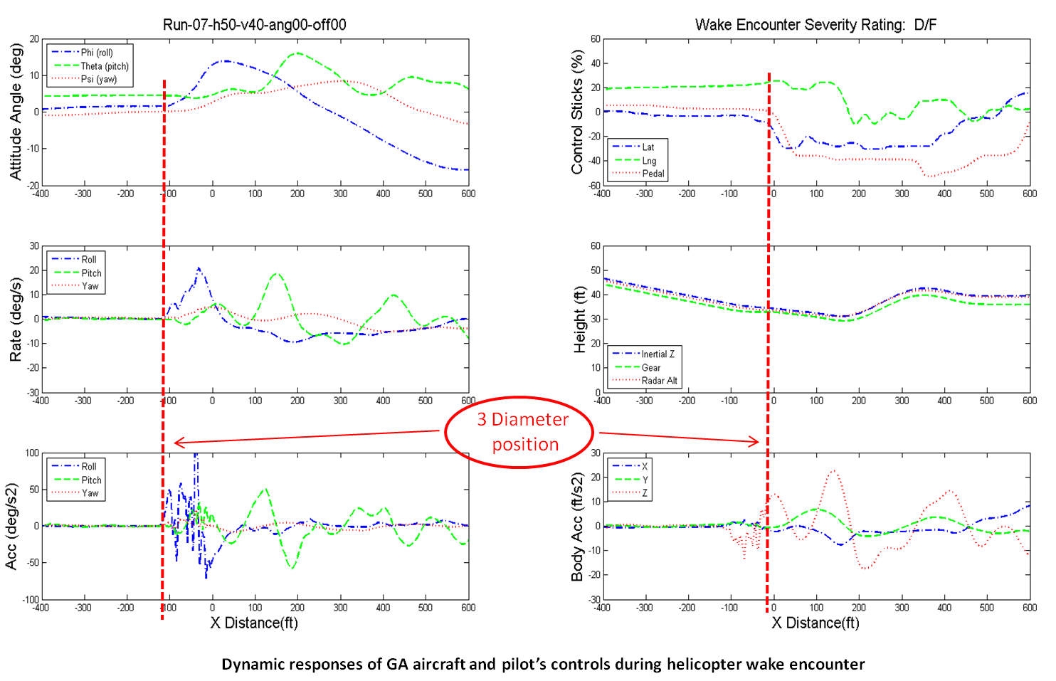 Several line plots illustrating the effects on flight when encounting a helicopter wake.