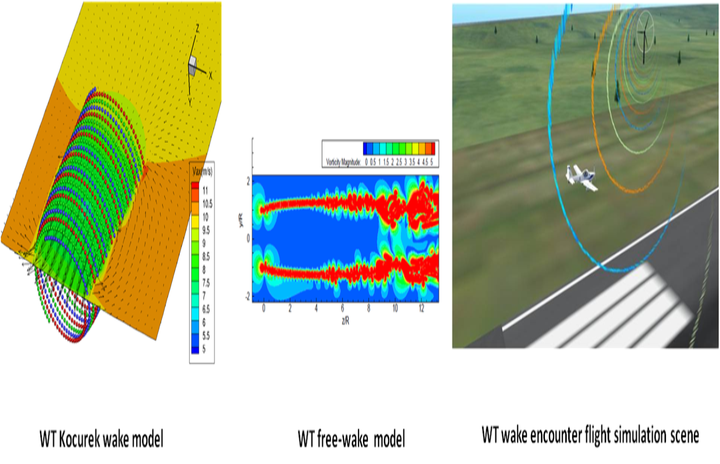 This file contains 3 subfigures showing key field values on the wind turbine wake, and shows a plane encounting the wake