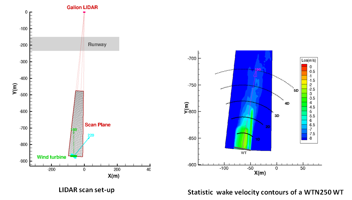 2 subfigures illustrating the LIDAR setup of wind turbine measurements and result, statistic wake velocity contours