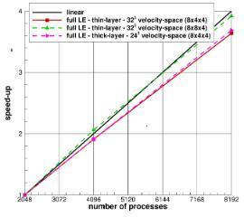 Mach 8 flow around waverider. parallel scaling for full LE kinetic domains