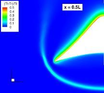 Waverider temperatures difference