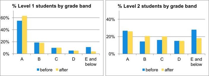 Barcharts showing the improvements to students' grades after the changes