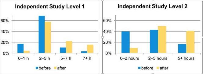 Bar charts showing the increase in independant study