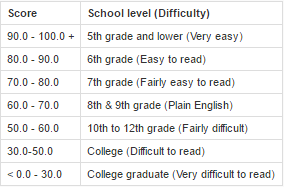 Flesch Kincaid Reading Ease readability scorecard image