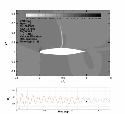Shock on V2C wing at M=p7, Re=3p24e6, A7, IMFT LCTM, Tu=0.5 unst velocity dilatation animation