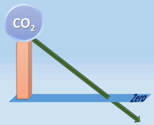 CO2 Diagram indicating drop in CO2 
