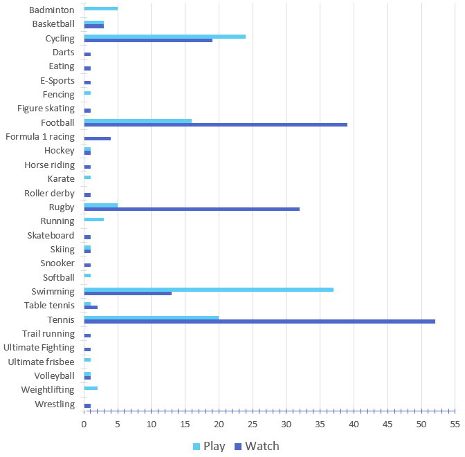 Bar chart showing the results of the PLAY and WATCH sports polls