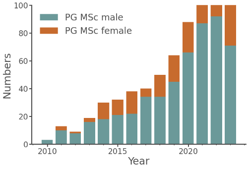 Female and Male Student numbers in Postgraduate MSc degrees