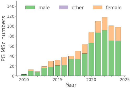 Female and Male Student numbers in Postgraduate MSc degrees