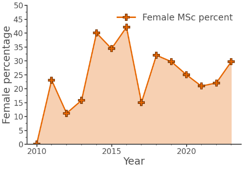 Female percentage in Postgraduate MSc degrees
