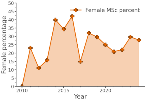 Female percentage in Postgraduate MSc degrees