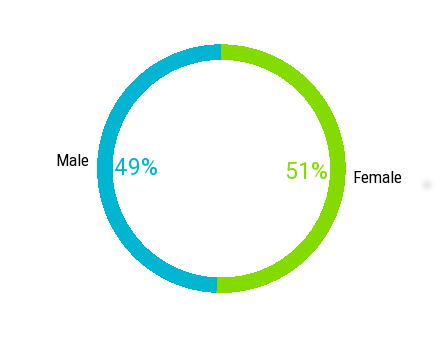 Gender distribution for MScs in Statistics