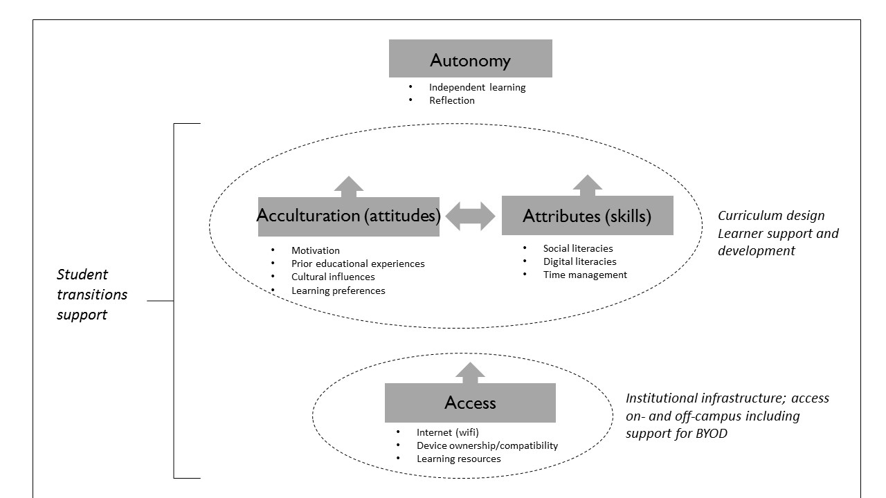 Framework to support student transitions into blended learning