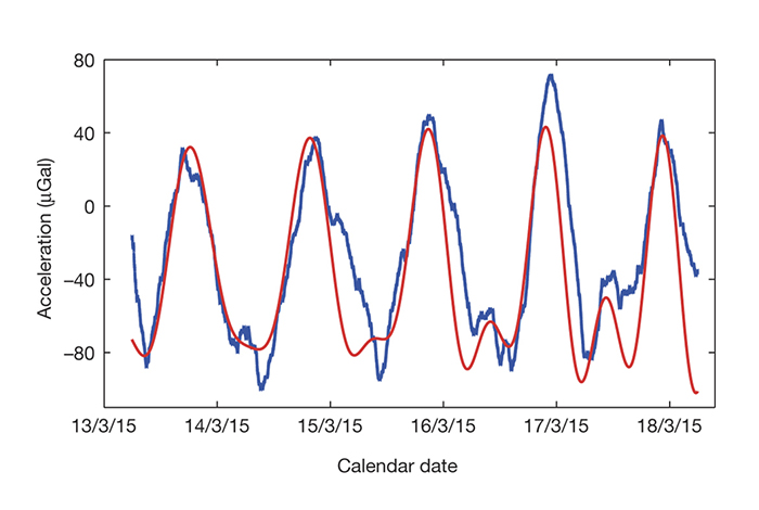 The measurements of the Earth tides obtained from the MEMS device.