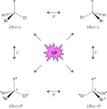 charge conjugation and parity