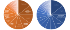 Two pie charts showing student and staff logged-in tasks