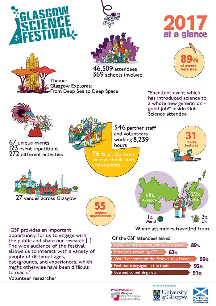Science Festival infographic
