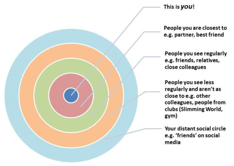 HMDI website sociogram consisting of concentric circles with labels, 768x545px